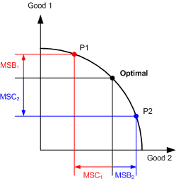 The marginal social benefit (MSB) is the amount of increase in the production of a good that is achieved by a one-unit shift of the economy toward production, or a movement along the production possibilities curve. The cost associated with this one-unit shift in production is the marginal social cost (MSC). A criteria for deciding whether to accept a production is that the MSB should exceed the MSC, or MSB MSC. The following production possibilities curve depicts a production shift where MSB MSC: The MSB is clearly much larger than the MSC associated with the production shift. Because MSB MSC, this is a production shift that yields a net benefit to society. The following production possibilities curve depicts a production shift where MSB MSC. In contrast to the previous example, this production shift requires a much larger MSC than the MSB to be attained by the shift. Because MSB MSC, this production shift does not yield a net benefit to society. Optimal production is represented by the point along the production possibilities curve where there is no production shift for which MSB MSC. In other words, any shift away from optimal production does not yield a net benefit. The following production possibilities curve shows optimal production and two potential one-unit production shifts toward good 1 or good 2. Points P1 and P2 represent the new points along the curve after potential production shifts respectively increasing production of good 1 or good 2. MSB 1 and MSB 2 are the respective MSBs associated with transitions to P1 and P2, while MSC 1 and MSC 2 are the respective MSCs. Note that MSB 1 MSC 1 and MSB 2 MSC 2. This is because the current production state is optimal; any shift away from the optimal point results in a situation where MSB MSC. The optimal point can be located by starting at any point along the production possibilities curve and considering shifts toward either good 1 or good 2. If MSB MSC for a shift, the current point is not optimal and the shift should be made. When a point is reached at which MSB MSC for transitions in either direction, the production is optimal.