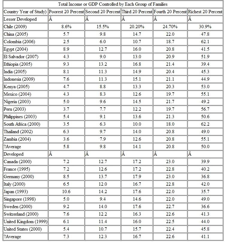 Relying on the data in Table 1.5, does there seem to be a relationship between a country's distribution of income and social stability? TABLE 1.5 The Distribution of Income in Selected Countries Source: World Bank. World Development Indicators Online, available at https://publications.worldbank.org/commerce.
