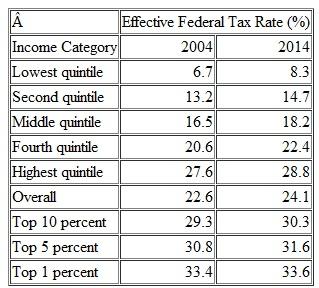 Use the information provided in Table 14.3 to discuss the distribution of the federal tax burden on households in the United States. Table 14.3 TABLE 14.3 Effective Federal Tax Rates by Income Category Source: Effective Current Tax Rates under Current Law, 2001 to 2014 , Congressional Budget Office, 2004.