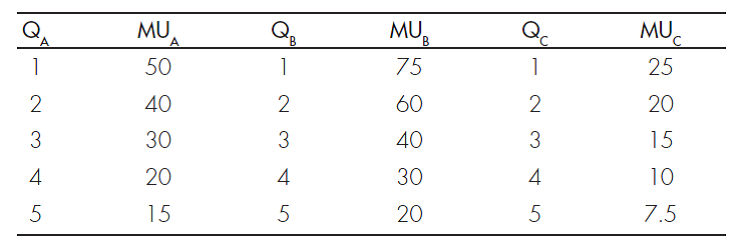 THE LAW OF DEMAND AND MARGINAL UTILITY Daniel allocates his budget of $24 per week among three goods. Use the following table of marginal utilities for good A , good B , and good C to answer the questions: a. If the price of A is $2, the price of B is $3, and the price of C is $1, how much of each does Daniel purchase in equilibrium? b. If the price of A rises to $4 while other prices and Daniel's budget remain unchanged, how much of each does he purchase in equilibrium? c. Using the information from parts (a) and (b), draw the demand curve for good A. Be sure to indicate the price and quantity demanded for each point on the curve.