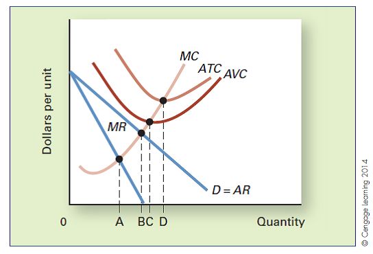 PROFIT MAXIMIZATION Review the following graph showing the short-run situation of a monopolist. What output level does the firm choose in the short run? Why?