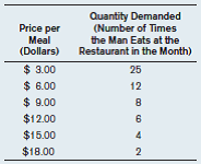 A man lives in a small town with only one restaurant. The restaurant, run by an eccentric old gentleman, offers a dinner menu on which every dish is the same price. Each month he posts the price of the meal in the window. The following table lists the number of times the man goes out to dinner at the restaurant during the month, according to the posted price of the dinner. a) How many times per month does the man eat at the restaurant if the price per meal is $12? b) How many times does the man eat at the restaurant if the price per meal is $3? c) Do your answers to (a) and (b) reflect the law of supply or the law of demand? d) Plot the demand curve on a graph. Be sure to label the horizontal and vertical axes. e) Can you think of a reason why quantity demanded should increase so sharply as the price of a meal drops to $3? f) Suppose there are 10 people in town who all have the same demand schedule. Plot the market demand curve for meals.