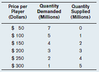 The following table reports the (hypothetical) market supply and demand schedules for the iPod and other portable music players. a) When the price per music player is $100, what is the quantity demanded? What is the quantity supplied? Is the market in excess supply, excess demand, or equilibrium? b) When the price per music player is $300, what is the quantity demanded? What is the quantity supplied? Is the market in excess supply, excess demand, or equilibrium? c) What is the equilibrium price for the music player market? What is the equilibrium quantity? d) Graph the supply and demand curves, and show the equilibrium price and quantity of the market. e) Suppose a new maker of music players enters the market and produces just an extra 2 million players no matter what the price is. Show the new supply curve. What are the new equilibrium price and quantity?