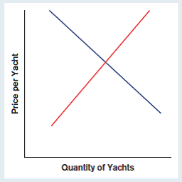 The following graph represents the market for yachts. a) Label the supply and demand curves. b) Label the market equilibrium. c) Suppose there is a sudden increase in the demand for yachts because there are more billionaires in emerging markets. Show how the demand curve shifts. d) Label the new market equilibrium.