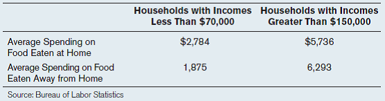 The following table reports spending on food in 2006 by households with incomes of less than $70,000 and by households with incomes greater than $150,000. Food eaten at home refers mainly to food that is purchased at supermarkets and brought home. Food eaten away from home refers mainly to food eaten at restaurants, though it also includes college dining rooms and similar situations. a) How much do households with incomes of less than $70,000 spend on food eaten at home? Do they spend more on food at home or food away from home? b) How much do households with incomes greater than $150,000 spend on food eaten away from home? Do they spend more on food at home or food away from home? c) From this table, would you conclude that food eaten away from home is a normal good, a luxury good, or an inferior good? Is food eaten at home a normal good, a luxury good, or an inferior good? Explain your answers.