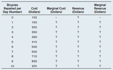 Below is the cost function for a bicycle repair shop, including the labor cost for the repair technicians. a) Fill in the blanks for marginal cost. Is the marginal cost increasing or decreasing? b) Graph the marginal cost curve. c) Suppose the market price for repairing a bicycle is $80. Fill in the blanks for the revenue and marginal revenue. d) How many bicycles must the store repair per day to maximize profits? (Remember the profit-maximizing rule.)e) Now suppose the market price for repairing a bicycle goes up to $100. How many bicycles will the shop repair?