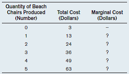 Below is the cost function for a business producing beach chairs: a) Fill in the column for marginal cost. b) Assume the business is operating under conditions of perfect competition. If the market price is $14 per chair, how many chairs does the business produce? What is the total profit of the business? c) If the market price is $13 per chair, how many chairs does the business produce? What is the total profit of the business? d) If the price is $14 per chair, will more businesses want to enter the market? What will happen to supply then? What will happen to the price? e) If the price is $13 per chair, will more businesses want to enter the market? In the long-term, will the market price be higher or lower than $13?