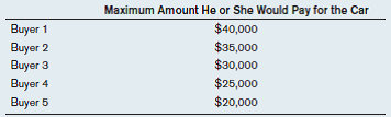 Below is a table showing the maximum amount five potential buyers are willing to pay for a car. a) What is the quantity demanded if cars sell for $30,000 each? For $25,000 each? b) Under conditions of perfect competition, how many cars are bought if the marginal cost of producing a car is $25,000? c) How many cars are bought if the marginal cost of producing a car falls to $20,000?