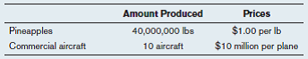 Suppose we have a small economy that produces only two goods: pineapples and commercial airplanes. a) Suppose that we know both the number of pineapples and the number of commercial airplanes produced in the country. What other information do we need to calculate the gross domestic product for this country? b) Below are the quantities produced and the prices for pineapples and commercial airplanes. What is the GDP of this country? c) Suppose five of the planes produced were sold overseas. Does that change GDP, and if so, how?