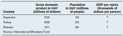 The following table gives the gross domestic product (in dollars) and the population for three countries. a) Calculate the GDP per capita for all three countries. b) Which country has the highest GDP per capita? c) Which country has the largest economy, based on GDP?