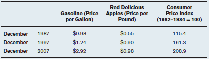 The following table that reports the average prices of gasoline and apples, as well as the consumer price index for three years. a) What was the percentage increase in the price of gasoline from 1987 to 2007? b) What was the percentage increase in the price of apples from 1997 to 2007? c) Did the relative price of gasoline rise or fall from 1987 to 1997? That is, was the percentage increase in gasoline prices higher or lower than the percentage increase in the CPI? Explain. d) Did the relative price of gasoline rise or fall from 1997 to 2007? Explain. e) Did the relative price of apples rise or fall from 1987 to 1997? Explain.