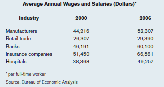 One of the biggest decisions most of us have to make is which industry to look for work in. Compensation matters, but it also matters whether pay is rising or falling. The following table gives the annual average pay in five major industries for 2000 and 2006 (the figures include the pay of all workers, including top managers). a) Calculate the percentage increase in pay for each industry from 2000 to 2006. b) What was the real percentage increase in pay for each industry from 2000 to 2006, using the rule of thumb described on page 165? (Use the table in problem 2 on page 172 to calculate the percentage change in the CPI.)c) Calculate the real pay in each industry in 2006, measured in 2000 dollars. Reference: Table in problem 2 on page 172