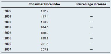 One of the biggest decisions most of us have to make is which industry to look for work in. Compensation matters, but it also matters whether pay is rising or falling. The following table gives the annual average pay in five major industries for 2000 and 2006 (the figures include the pay of all workers, including top managers). a) Calculate the percentage increase in pay for each industry from 2000 to 2006. b) What was the real percentage increase in pay for each industry from 2000 to 2006, using the rule of thumb described on page 165? (Use the table in problem 2 on page 172 to calculate the percentage change in the CPI.)c) Calculate the real pay in each industry in 2006, measured in 2000 dollars. Reference: Table in problem 2 on page 172