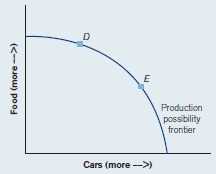 The following figure shows a production possibility frontier for an economy that makes food and cars. a) Does point D or point E offer a higher production of cars? b) Suppose the economy grows. Draw the new production possibility frontier. c) Identify a point F on the new PPF that has a higher production of both cars and food than either D or E.