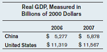 The following table shows real GDP for both the United States and China, in billions of 2000 dollars. a) Which country's economy was larger in 2006? b) Which economy grew faster between 2006 and 2007? c) Explain the difference between the size of an economy and the growth rate of an economy.