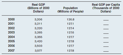 The following table shows real GDP (in 2000 dollars) for Japan from 2000 to 2007, along with the population in each year. a) Calculate real GDP per capita for each year. b) In what years did real GDP per capita fall? c) In what year did real GDP per capita rise by the biggest percentage? d) By what percentage did GDP per capita rise from 2000 to 2007?