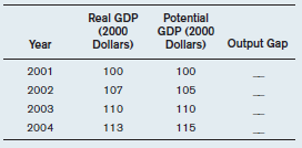 The following table gives the potential GDP and real GDP for a very small economy, both measured in 2000 dollars. a) Fill in the column for the output gap. b) Would you expect the unemployment rate to be higher in 2002 or 2004? Explain. c) In which year would you expect it to be easiest to find a job? (Assume that the NAIRU is the same each year)