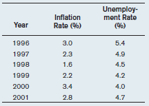 Below are some recent inflation and unemployment figures for the United States. a) In what years does the inflation rate rise compared to the previous year? b) What are the unemployment rates for the years when inflation rises? c) Based on these data, was the NAIRU greater or less than 5 percent during this period? Explain.