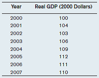 The following table gives real GDP for a small economy going through a business cycle. a) Which years are peaks? b) What are the starting and ending dates of the recession? c) How many years does the expansion last?