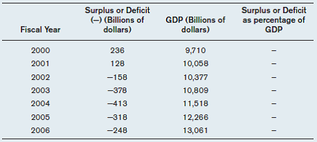 In the following table, the middle column shows the actual federal budget surplus or deficit for a given fiscal year. The last column shows gross domestic product for that fiscal year. a) For each year, calculate the surplus or deficit as a percentage of GDP. b) In which year was the deficit the biggest as a percentage of GDP? c) In which year did the deficit as a percentage of GDP rise the most over the year before?