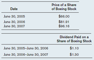 Following are the actual stock prices for Boeing on three dates, along with dividend payments. a) What was the price appreciation from June 30, 2005, to June 20, 2006 in dollars? b) What was the price appreciation from June 30, 2006, to June 20, 2007 in dollars? c) What was the total return from June 30, 2005, to June 20, 2006 as a percentage? d) What was the total return from June 30, 2006, to June 20, 2007 as a percentage?