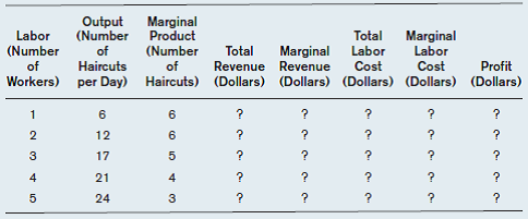 Below is a table showing the production function of a small hair salon. a) Fill in the table assuming the price of a haircut is $25, and each worker gets paid $110 per day. b) What is the profit-maximizing number of workers for the hair salon? c) What is the maximum profit the salon make per day?