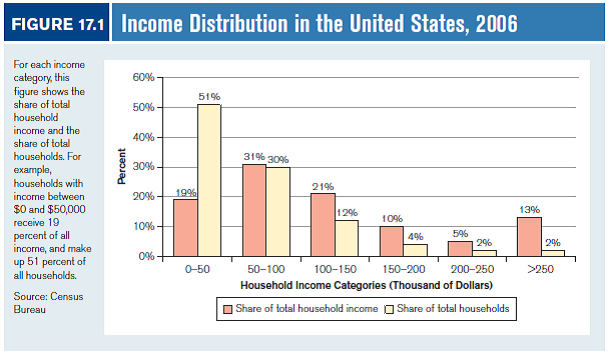 Look at Figure 17.1, on page 370, which gives some basic information about the income distribution in 2006. a) What percentage of households received between $100,000 and $150,000 in income in 2006? b) What percentage of total income did this group get? c) What percentage of households received between $0 and $100,000 in income in 2006? (Hint: You can add the percentages of different categories.)d) Look at the households with incomes over $250,000. What percentage of total income did this group get? Reference Figure 17.1