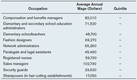 The following table gives 10 occupations and their average annual wages, as determined by the Bureau of Labor Statistics (these are nationwide averages, across all experience levels). a) Using Table 17.1, on page 371, identify which quintile an average worker in each occupation would be in, assuming a one-earner household. b) Suppose a fashion designer married a security guard, and they both kept working. Which quintile would their household be in? c) Suppose a network administrator married a registered nurse. Which quintile would their household be in (assuming both keep working)? Reference Table 17.1