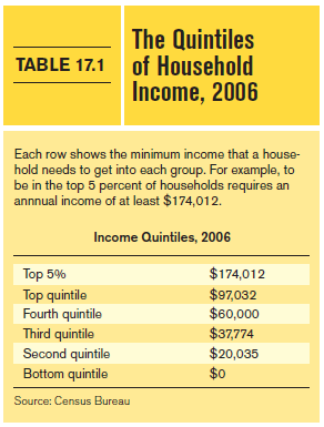 The following table gives 10 occupations and their average annual wages, as determined by the Bureau of Labor Statistics (these are nationwide averages, across all experience levels). a) Using Table 17.1, on page 371, identify which quintile an average worker in each occupation would be in, assuming a one-earner household. b) Suppose a fashion designer married a security guard, and they both kept working. Which quintile would their household be in? c) Suppose a network administrator married a registered nurse. Which quintile would their household be in (assuming both keep working)? Reference Table 17.1
