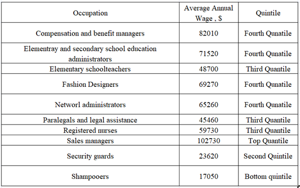 a)Quintile is the 20 percent of higher income. Thus, with highest income of $102,730, Quintile will be defined as following. Bottom quintile =$0 - $20,546 Second quintile = $20,546- $41,092 Third quintile = $41,092- $61,638 Fourth Quintile = $61,638- $82,184 Top Quintile = $82,184- $102,730 Basis above calculations, allocation of each occupation to different quintile is summarized as below. b)When a fashion designer is married to a security guard, couple will have the income now, This income falls in top quintile. c)When a network administer married to a registered nurse, couple will have income, Hence, the couple will be in top quintile.