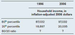 The table below gives the 80 th and 20 th percentiles of household income for 1996 and 2006, measured in inflation-adjusted 2006 dollars. a) Calculate the 80/20 ratio for each year. b) Did inequality increase between 1996 and 2006? Explain. c) Based on this table, do you think that poor families were worse or better off in 2006 compared to 1996? Explain.