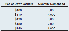 Consider the following market demand schedule for down jackets. a) At a market price of $140, what is the quantity demanded? b) How much does the quantity demanded go up if the price falls to $130? c) What is the total consumer surplus when the market price is $130? d) What is the total consumer surplus when the market price is $120?