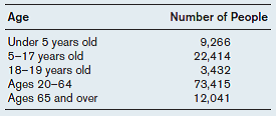The following table gives the population at different ages for the city of Elizabeth, New Jersey, in the 2000 census. a) What is the old-age dependency ratio in Elizabeth? b) Table 20.5 showed the annual cost of health care per person, by age. Suppose the annual cost of educating the average 10-year-old is $10,000. According to the data in Table 20.5, is the cost of education plus health care for a 10-year-old greater or less than the health care cost for an adult older than 65? Reference Table 20.5
