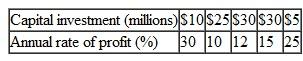 Unless stated otherwise, discrete compounding of interest and end-of-period cash flows should be assumed in all problem exercises for the remainder of the book. All MARRs are per year. The number in parentheses that follows each problem refers to the section from which the problem is taken. Tennessee Tool Works (TTW) is considering investment in five independent projects, Any profitable combination of them is feasible. TTW has $50 million available to invest, and these funds are currently earning 7% interest annually from municipal bonds. If the funds available are limited to $50 million, what is TTW's MARR that is implied by this particular situation