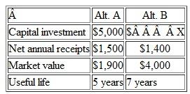Consider the following two investment alternatives. Determine the range of investment costs for Alternative B (i.e., min. value X B. MARR = 10% per year, and other relevant data are shown in the following table. State clearly any assumptions that are necessary to support your answer. (Problem) Problem Refer to Example 11-2. Assuming gasoline costs $3.50 per gallon, find the breakeven mileage per year between the hybrid vehicle and the gas-only vehicle. All other factors remain the same.