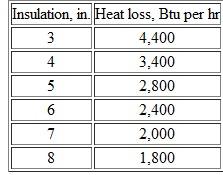 It is desired to determine the most economical thickness of insulation for a large cold-storage room. Insulation is expected to cost $150 per 1,000 square feet of wall area per inch of thickness installed, and to require annual property taxes and insurance of 5% of the capital investment. It is expected to have $0 market value after a 20-year life. The following are estimates of the heat loss per 1,000 square feet of wall area for several thicknesses: The cost of heat removal (loss) is estimated at $0.04 per 1,000 Btu. The MARR is 20% per year. Assuming continuous operation throughout the year, develop a spreadsheet to analyze the sensitivity of the optimal thickness to errors in estimating the cost of heat removal. Use the AW technique. (Problem) Problem 1 The Universal Postal Service is considering the possibility of fixing wind deflectors on the tops of 500 of their long-haul tractors. Three types of deflectors, with the following characteristics, are being considered (MARR =10% per year): If 5% in drag reduction means 2% in fuel savings per mile, how many miles do the tractors have to be driven per year before the windshear deflector is favored over the other deflectors Over what range of miles driven per year is air-vantage the best choice ( Note: Fuel cost is expected to be $3.00 per gallon, and average fuel consumption is 5 miles per gallon without the deflectors.) State any assumptions you make. (Problem) Problem Refer to Example 11-2. Assuming gasoline costs $3.50 per gallon, find the breakeven mileage per year between the hybrid vehicle and the gas-only vehicle. All other factors remain the same.