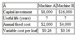 An analysis of accidents in a rural state indicates that widening a highway from 30 ft to 40 ft will decrease the annual accident rate from 1,250 to 710 per million vehicle-miles. Calculate the average daily number of vehicles that should use the highway to justify widening on the basis of the following estimates: (i) the average loss per accident is $1,200; (ii) the cost of widening is $117,000 per mile; (iii) the useful life of the widened road is 25 years; (iv) annual maintenance costs are 3% of the capital investment; and (v) MARR is 12% per year. (Problem) (a) 78 (b) 63 (c) 34 (d) 59 (e) 27 A supermarket chain buys loaves of bread from its supplier at $0.50 per loaf. The chain is considering two options to bake its own bread. Neither machine has a market value at the end of seven years, and MARR is 12% per year. Use this information to answer Problems. Select the closest answer. (Problem) Problem Refer to Example 11-2. Assuming gasoline costs $3.50 per gallon, find the breakeven mileage per year between the hybrid vehicle and the gas-only vehicle. All other factors remain the same. Problem 2 What is the minimum number of loaves that must be sold per year to justify installing Machine A instead of buying the loaves from the supplier (a) 7,506 (b) 22,076 (c) 37,529 (d) 75,059 (e) 15,637 Problem 3 What is the minimum number of loaves that must be sold per year to justify installing Machine B instead of buying the loaves from the supplier (a) 37,529 (b) 15,637 (c) 22,076 (d) 75,059 (e) 7,506 Problem 4 If the demand for bread at this supermarket is 35,000 loaves per year, what strategy should be adopted for acquiring bread Both Machine A and Machine B are capable of meeting annual demand. (a) Continue buying from the supplier. (b) Install Machine A. (c) Install Maclaine B. (d) Install both Machine A and Machine B. Answer Problems 5, 6, 7, 8, 9 on the basis of the figure on page 476 and the most likely estimates given as follows: Problem 5 If the initial investment is increased by more than 9%, the project is profitable. (a) True (b) False Problem 6 If the profit ( R E ) is decreased by 5%, this project is not profitable. (a) True (b) False Problem 7 Variations in the profit and useful life of the project are inversely related. (a) True (b) False Problem 8 This project (based upon the most likely estimates) is profitable. (a) True (b) False Problem 9 An initial investment of $5,500 is profitable. (a) True (b) False