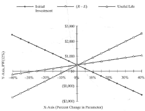 An analysis of accidents in a rural state indicates that widening a highway from 30 ft to 40 ft will decrease the annual accident rate from 1,250 to 710 per million vehicle-miles. Calculate the average daily number of vehicles that should use the highway to justify widening on the basis of the following estimates: (i) the average loss per accident is $1,200; (ii) the cost of widening is $117,000 per mile; (iii) the useful life of the widened road is 25 years; (iv) annual maintenance costs are 3% of the capital investment; and (v) MARR is 12% per year. (Problem) (a) 78 (b) 63 (c) 34 (d) 59 (e) 27 A supermarket chain buys loaves of bread from its supplier at $0.50 per loaf. The chain is considering two options to bake its own bread. Neither machine has a market value at the end of seven years, and MARR is 12% per year. Use this information to answer Problems. Select the closest answer. (Problem) Problem Refer to Example 11-2. Assuming gasoline costs $3.50 per gallon, find the breakeven mileage per year between the hybrid vehicle and the gas-only vehicle. All other factors remain the same. Problem 2 What is the minimum number of loaves that must be sold per year to justify installing Machine A instead of buying the loaves from the supplier (a) 7,506 (b) 22,076 (c) 37,529 (d) 75,059 (e) 15,637 Problem 3 What is the minimum number of loaves that must be sold per year to justify installing Machine B instead of buying the loaves from the supplier (a) 37,529 (b) 15,637 (c) 22,076 (d) 75,059 (e) 7,506 Problem 4 If the demand for bread at this supermarket is 35,000 loaves per year, what strategy should be adopted for acquiring bread Both Machine A and Machine B are capable of meeting annual demand. (a) Continue buying from the supplier. (b) Install Machine A. (c) Install Maclaine B. (d) Install both Machine A and Machine B. Answer Problems 5, 6, 7, 8, 9 on the basis of the figure on page 476 and the most likely estimates given as follows: Problem 5 If the initial investment is increased by more than 9%, the project is profitable. (a) True (b) False Problem 6 If the profit ( R E ) is decreased by 5%, this project is not profitable. (a) True (b) False Problem 7 Variations in the profit and useful life of the project are inversely related. (a) True (b) False Problem 8 This project (based upon the most likely estimates) is profitable. (a) True (b) False Problem 9 An initial investment of $5,500 is profitable. (a) True (b) False