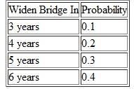 A bridge is to be constructed now as part of a new road. An analysis has shown that traffic density on the new road will justify a two-lane bridge at the present time. Because of uncertainty regarding future use of the road, the time at which an extra two lanes will be required is currently being studied. The estimated probabilities of having to widen the bridge to four lanes at various times in the future are as follows: The present estimated cost of the two-lane bridge is $2,000,000. If constructed now, the four-lane bridge will cost $3,500,000. The future cost of widening a two-lane bridge will be an extra $2,000,000 plus $250,000 for every year that widening is delayed. If money can earn 12% per year, what would you recommend (Problem) Problem It costs $250,000 to drill a natural gas well. Operating expenses will be 10% of the revenue from the sale of natural gas from this particular well. If found, natural gas from a highly productive well will amount to 260,000 cubic feet per day. The probability of locating such a productive well, however, is about 10%. a. If natural gas sells for $8 per thousand cubic feet, what is the E (PW) of profit to the owner/operator of this well The life of the well is 10 years and MARR is 15% per year. b. Repeat Part (a) when the life of the well is seven years. c. Perform one-at-a-time sensitivity analyses for ±20% changes in daily well production and selling price of natural gas. Use a 10-year life for the well.