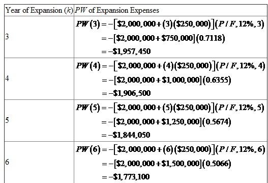 The present estimated cost of the two-lane bridge is $2,000,000. If the four-lane bridge is constructed now, it will cost $3,500,000. The cost of widening the two-lane bridge in the future will be an extra $2,000,000 plus $250,000 for every year the widening is delayed. Present worth ( PW ) of expansion in the future is calculated as: Where, PW is the present worth, k is the year in which the expansion takes place, and i is the interest rate. The following table calculates the cost of widening if the expansion takes place in the 3 rd , 4 th , 5 th or 6 th year. The expected present worth of expansion in the future is: It can be seen that the present worth of constructing the four-lane bridge now is less than the expected present worth of constructing the four-lane bridge in future. That is,