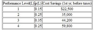 An energy conservation project is being evaluated. Four levels of performance are considered feasible. The estimated probabilities of each performance level and the estimated before-tax cost savings in the first year are shown in the following table:   Assume the following: • Initial capital investment: $100,000 [80% is depreciable property and the rest (20%) are costs that can be immediately expensed for tax purposes]. • The ADS under MACRS is being used. The ADS recovery period is four years. • The before-tax cost savings are estimated to increase 6% per year after the first year. • MARR at = 12% per year; the analysis period is five years; MV 5 = 0. •The effective income tax rate is 40%. Based on E (PW) and after-tax analysis, should the project be implemented (Problem) Problem It costs $250,000 to drill a natural gas well. Operating expenses will be 10% of the revenue from the sale of natural gas from this particular well. If found, natural gas from a highly productive well will amount to 260,000 cubic feet per day. The probability of locating such a productive well, however, is about 10%. a. If natural gas sells for $8 per thousand cubic feet, what is the E (PW) of profit to the owner/operator of this well The life of the well is 10 years and MARR is 15% per year. b. Repeat Part (a) when the life of the well is seven years. c. Perform one-at-a-time sensitivity analyses for ±20% changes in daily well production and selling price of natural gas. Use a 10-year life for the well.<div style=padding-top: 35px> 