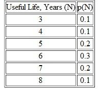 The purchase of a new piece of electronic measuring equipment for use in a continuous metalforming process is being considered. If this equipment were purchased, the capital cost would be $418,000, and the estimated savings are $148,000 per year. The useful life of the equipment in this application is uncertain. The estimated probabilities of different useful lives occurring are shown in the following table. Assume that MARR = 15% per year before taxes and the market value at the end of its useful life is equal to zero. Based on a before-tax analysis, a. What are the E (PW), V (PW), and SD(PW) associated with the purchase of the equipment b. What is the probability that the PW is less than zero Make a recommendation and give your supporting logic based on the analysis results. (Problem) Problem It costs $250,000 to drill a natural gas well. Operating expenses will be 10% of the revenue from the sale of natural gas from this particular well. If found, natural gas from a highly productive well will amount to 260,000 cubic feet per day. The probability of locating such a productive well, however, is about 10%. a. If natural gas sells for $8 per thousand cubic feet, what is the E (PW) of profit to the owner/operator of this well The life of the well is 10 years and MARR is 15% per year. b. Repeat Part (a) when the life of the well is seven years. c. Perform one-at-a-time sensitivity analyses for ±20% changes in daily well production and selling price of natural gas. Use a 10-year life for the well.