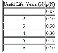 A potential project has an initial capital investment of $100,000. Net annual revenues minus expenses are estimated to be $40,000 (A$) in the first year and to increase at the rate of 6.48% per year. The useful life of the primary equipment, however, is uncertain, as shown in the following table: Assume that i m = MARR = 15% per year and f = 4% per year. Based on this information, a. What are the E (PW) and SD(PW) for this project b. What is the Pr{PW 0} c. What is the E ( AW ) in R$ Do you consider the project economically acceptable, questionable, or not acceptable, and why (Problem) Problem It costs $250,000 to drill a natural gas well. Operating expenses will be 10% of the revenue from the sale of natural gas from this particular well. If found, natural gas from a highly productive well will amount to 260,000 cubic feet per day. The probability of locating such a productive well, however, is about 10%. a. If natural gas sells for $8 per thousand cubic feet, what is the E (PW) of profit to the owner/operator of this well The life of the well is 10 years and MARR is 15% per year. b. Repeat Part (a) when the life of the well is seven years. c. Perform one-at-a-time sensitivity analyses for ±20% changes in daily well production and selling price of natural gas. Use a 10-year life for the well.