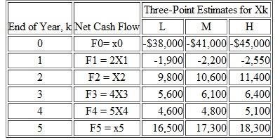 The use of three estimates (defined here as H = high, L = low, and M = most likely) for random variables is a practical technique for modeling uncertainty in some engineering economy studies. Assume that the mean and variance of the random variable, X k , in this situation can be estimated by E(X k ) = (1/6)( H + 4 M + L ) and V ( X k ) = [ (H - L) /6] 2. The estimated net cash-flow data for one alternative associated with a project are shown in Table. The random variables, X k , are assumed to be statistically independent, and the applicable MARR = 15% per year. Based on this information, a. What are the mean and variance of the PW b. What is the probability that PW 0 (state any assumptions that you make) c. Is this the same as the probability that the IRR is acceptable Explain. (Problem 1) Table   Problem 1 Annual profit ( P ) is the product of total annual sales ( S ) and profit per unit sold ( X ); that is, P = X S. It is desired to know the probability distribution of the random variable P when X and S have the following assumed probability mass functions ( X and S are independent):   What are the mean, variance, and standard deviation of the probability distribution for annual profit, P (Problem) Problem It costs $250,000 to drill a natural gas well. Operating expenses will be 10% of the revenue from the sale of natural gas from this particular well. If found, natural gas from a highly productive well will amount to 260,000 cubic feet per day. The probability of locating such a productive well, however, is about 10%. a. If natural gas sells for $8 per thousand cubic feet, what is the E (PW) of profit to the owner/operator of this well The life of the well is 10 years and MARR is 15% per year. b. Repeat Part (a) when the life of the well is seven years. c. Perform one-at-a-time sensitivity analyses for ±20% changes in daily well production and selling price of natural gas. Use a 10-year life for the well.<div style=padding-top: 35px> 