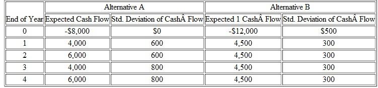 Two investment alternatives are being considered. The data below have been estimated by a panel of experts, and all cash flows are assumed to be independent. Life is not a variable.   With MARR = 15% per year, determine the mean and standard deviation of the incremental PW [i.e., ( B - A )]. (Problem 1) Problem 1 Annual profit ( P ) is the product of total annual sales ( S ) and profit per unit sold ( X ); that is, P = X S. It is desired to know the probability distribution of the random variable P when X and S have the following assumed probability mass functions ( X and S are independent):   What are the mean, variance, and standard deviation of the probability distribution for annual profit, P (Problem) Problem It costs $250,000 to drill a natural gas well. Operating expenses will be 10% of the revenue from the sale of natural gas from this particular well. If found, natural gas from a highly productive well will amount to 260,000 cubic feet per day. The probability of locating such a productive well, however, is about 10%. a. If natural gas sells for $8 per thousand cubic feet, what is the E (PW) of profit to the owner/operator of this well The life of the well is 10 years and MARR is 15% per year. b. Repeat Part (a) when the life of the well is seven years. c. Perform one-at-a-time sensitivity analyses for ±20% changes in daily well production and selling price of natural gas. Use a 10-year life for the well.<div style=padding-top: 35px> 