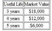 The market value of a certain asset depends upon its useful life as follows: a. The asset requires a capital investment of $120,000, and MARR is 15% per year. Use Monte Carlo simulation and generate four trial outcomes to find its expected equivalent AW if each useful life is equally likely to occur. (Problem 2) b. Set up an equation to determine the variance of the assets AW. (Problem 1) Problem 1 Annual profit ( P ) is the product of total annual sales ( S ) and profit per unit sold ( X ); that is, P = X S. It is desired to know the probability distribution of the random variable P when X and S have the following assumed probability mass functions ( X and S are independent): What are the mean, variance, and standard deviation of the probability distribution for annual profit, P (Problem) Problem It costs $250,000 to drill a natural gas well. Operating expenses will be 10% of the revenue from the sale of natural gas from this particular well. If found, natural gas from a highly productive well will amount to 260,000 cubic feet per day. The probability of locating such a productive well, however, is about 10%. a. If natural gas sells for $8 per thousand cubic feet, what is the E (PW) of profit to the owner/operator of this well The life of the well is 10 years and MARR is 15% per year. b. Repeat Part (a) when the life of the well is seven years. c. Perform one-at-a-time sensitivity analyses for ±20% changes in daily well production and selling price of natural gas. Use a 10-year life for the well. Problem 2 Problem 2 A very important levee spans a distance of 10 miles on the outskirts of a large metropolitan area. Hurricanes have hit this area twice in the past 20 years, so there is concern over the structural integrity of this particular levee. City engineers have proposed reinforcing and increasing the height of the levee by various designs to withstand the storm surge of numerous strength categories of hurricanes. Study results regarding the probability that high flood water from a hurricane in any one year will exceed the increased height of the levee, and the cost of construction of the levee for each storm category, are summarized next. A panel of experts suggests that the average property damage will amount to $100,000,000 if a storm surge causes the levee to overflow. The capital investment to rebuild the levee for each hurricane category will be financed with 30-year municipal bonds earning 6% per year. These bonds will be retired as annuity payments each year. What is the most economical way to rebuild the levee to protect the city from flooding during a hurricane What other factors might affect the decision in this situation What if the average damage from a flood is $200,000,000