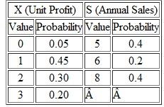 The market value of a certain asset depends upon its useful life as follows: a. The asset requires a capital investment of $120,000, and MARR is 15% per year. Use Monte Carlo simulation and generate four trial outcomes to find its expected equivalent AW if each useful life is equally likely to occur. (Problem 2) b. Set up an equation to determine the variance of the assets AW. (Problem 1) Problem 1 Annual profit ( P ) is the product of total annual sales ( S ) and profit per unit sold ( X ); that is, P = X S. It is desired to know the probability distribution of the random variable P when X and S have the following assumed probability mass functions ( X and S are independent): What are the mean, variance, and standard deviation of the probability distribution for annual profit, P (Problem) Problem It costs $250,000 to drill a natural gas well. Operating expenses will be 10% of the revenue from the sale of natural gas from this particular well. If found, natural gas from a highly productive well will amount to 260,000 cubic feet per day. The probability of locating such a productive well, however, is about 10%. a. If natural gas sells for $8 per thousand cubic feet, what is the E (PW) of profit to the owner/operator of this well The life of the well is 10 years and MARR is 15% per year. b. Repeat Part (a) when the life of the well is seven years. c. Perform one-at-a-time sensitivity analyses for ±20% changes in daily well production and selling price of natural gas. Use a 10-year life for the well. Problem 2 Problem 2 A very important levee spans a distance of 10 miles on the outskirts of a large metropolitan area. Hurricanes have hit this area twice in the past 20 years, so there is concern over the structural integrity of this particular levee. City engineers have proposed reinforcing and increasing the height of the levee by various designs to withstand the storm surge of numerous strength categories of hurricanes. Study results regarding the probability that high flood water from a hurricane in any one year will exceed the increased height of the levee, and the cost of construction of the levee for each storm category, are summarized next. A panel of experts suggests that the average property damage will amount to $100,000,000 if a storm surge causes the levee to overflow. The capital investment to rebuild the levee for each hurricane category will be financed with 30-year municipal bonds earning 6% per year. These bonds will be retired as annuity payments each year. What is the most economical way to rebuild the levee to protect the city from flooding during a hurricane What other factors might affect the decision in this situation What if the average damage from a flood is $200,000,000