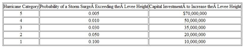 The market value of a certain asset depends upon its useful life as follows: a. The asset requires a capital investment of $120,000, and MARR is 15% per year. Use Monte Carlo simulation and generate four trial outcomes to find its expected equivalent AW if each useful life is equally likely to occur. (Problem 2) b. Set up an equation to determine the variance of the assets AW. (Problem 1) Problem 1 Annual profit ( P ) is the product of total annual sales ( S ) and profit per unit sold ( X ); that is, P = X S. It is desired to know the probability distribution of the random variable P when X and S have the following assumed probability mass functions ( X and S are independent): What are the mean, variance, and standard deviation of the probability distribution for annual profit, P (Problem) Problem It costs $250,000 to drill a natural gas well. Operating expenses will be 10% of the revenue from the sale of natural gas from this particular well. If found, natural gas from a highly productive well will amount to 260,000 cubic feet per day. The probability of locating such a productive well, however, is about 10%. a. If natural gas sells for $8 per thousand cubic feet, what is the E (PW) of profit to the owner/operator of this well The life of the well is 10 years and MARR is 15% per year. b. Repeat Part (a) when the life of the well is seven years. c. Perform one-at-a-time sensitivity analyses for ±20% changes in daily well production and selling price of natural gas. Use a 10-year life for the well. Problem 2 Problem 2 A very important levee spans a distance of 10 miles on the outskirts of a large metropolitan area. Hurricanes have hit this area twice in the past 20 years, so there is concern over the structural integrity of this particular levee. City engineers have proposed reinforcing and increasing the height of the levee by various designs to withstand the storm surge of numerous strength categories of hurricanes. Study results regarding the probability that high flood water from a hurricane in any one year will exceed the increased height of the levee, and the cost of construction of the levee for each storm category, are summarized next. A panel of experts suggests that the average property damage will amount to $100,000,000 if a storm surge causes the levee to overflow. The capital investment to rebuild the levee for each hurricane category will be financed with 30-year municipal bonds earning 6% per year. These bonds will be retired as annuity payments each year. What is the most economical way to rebuild the levee to protect the city from flooding during a hurricane What other factors might affect the decision in this situation What if the average damage from a flood is $200,000,000