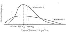 Simulation results are available for two mutually exclusive alternatives. A large niunber of trials have been run with a computer, with the results shown in Figure. Figure Discuss the issues that may arise when attempting to decide between these two alternatives. (Problem 1 and 2) Problem 1 A very important levee spans a distance of 10 miles on the outskirts of a large metropolitan area. Hurricanes have hit this area twice in the past 20 years, so there is concern over the structural integrity of this particular levee. City engineers have proposed reinforcing and increasing the height of the levee by various designs to withstand the storm surge of numerous strength categories of hurricanes. Study results regarding the probability that high flood water from a hurricane in any one year will exceed the increased height of the levee, and the cost of construction of the levee for each storm category, are summarized next. A panel of experts suggests that the average property damage will amount to $100,000,000 if a storm surge causes the levee to overflow. The capital investment to rebuild the levee for each hurricane category will be financed with 30-year municipal bonds earning 6% per year. These bonds will be retired as annuity payments each year. What is the most economical way to rebuild the levee to protect the city from flooding during a hurricane What other factors might affect the decision in this situation What if the average damage from a flood is $200,000,000 (Problem) Problem It costs $250,000 to drill a natural gas well. Operating expenses will be 10% of the revenue from the sale of natural gas from this particular well. If found, natural gas from a highly productive well will amount to 260,000 cubic feet per day. The probability of locating such a productive well, however, is about 10%. a. If natural gas sells for $8 per thousand cubic feet, what is the E (PW) of profit to the owner/operator of this well The life of the well is 10 years and MARR is 15% per year. b. Repeat Part (a) when the life of the well is seven years. c. Perform one-at-a-time sensitivity analyses for ±20% changes in daily well production and selling price of natural gas. Use a 10-year life for the well. Problem 2 A diesel generator is needed to provide auxiliary power in the event that the primary source of power is interrupted. Various generator designs are available, and more expensive generators tend to have higher reliabilities should they be called on to produce power. Estimates of reliabilities, capital investment costs, operating and maintenance expenses, market value, and damages resulting from a complete power failure (i.e., the standby generator fails to operate) are given in Table for three alternatives. If the life of each generator is 10 years and MARR = 10% per year, which generator should be chosen if you assume one main power failure per year Does your choice change if you assume two main power failures per year (Operating and maintenance expenses remain the same.) (Problem) Table