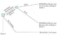 If the interest rate is 8% per year, what decision would you make based on the decision tree diagram in Figure (Problem 1) Figure Problem 1 The owner of a ski resort is considering installing a new ski lift that will cost $900,000. Expenses for operating and maintaining the lift are estimated to be $1,500 per day when operating. The U.S. Weather Service estimates that there is a 60% probability of 80 days of skiing weather per year, a 30% probability of 100 days per year, and a 10% probability of 120 days per year. The operators of the resort estimate that during the first 80 days of adequate snow in a season, an average of 500 people will use the lift each day, at a fee of $10 each. If 20 additional days are available, the lift will be used by only 400 people per day during the extra period; and if 20 more days of skiing are available, only 300 people per day will use the lift during those days. The owners wish to recover any invested capital within five years and want at least a 25% per year rate of return before taxes. Based on a before-tax analysis, should the lift be installed (Problem) Problem It costs $250,000 to drill a natural gas well. Operating expenses will be 10% of the revenue from the sale of natural gas from this particular well. If found, natural gas from a highly productive well will amount to 260,000 cubic feet per day. The probability of locating such a productive well, however, is about 10%. a. If natural gas sells for $8 per thousand cubic feet, what is the E (PW) of profit to the owner/operator of this well The life of the well is 10 years and MARR is 15% per year. b. Repeat Part (a) when the life of the well is seven years. c. Perform one-at-a-time sensitivity analyses for ±20% changes in daily well production and selling price of natural gas. Use a 10-year life for the well.